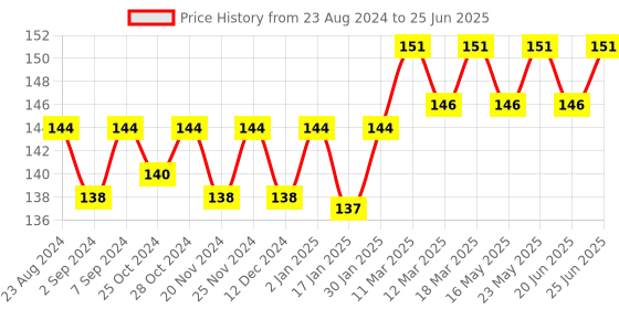robocraze.com Arduino Data Logger Shield for Boards Compatible Price History Graph from 23 Aug 2024 to 25 Jun 2025