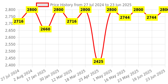 robocraze.com Arduino Due AT91SAM3X8E ARM Cortex-M3 compatible Board Price History Graph from 27 Jul 2024 to 23 Jun 2025