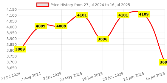 robocraze.com Arduino Due Original Price History Graph from 27 Jul 2024 to 16 Jul 2025