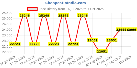 robocraze.com Arduino Education Starter Kit Price History Graph from 16 Jul 2025 to 6 Oct 2025