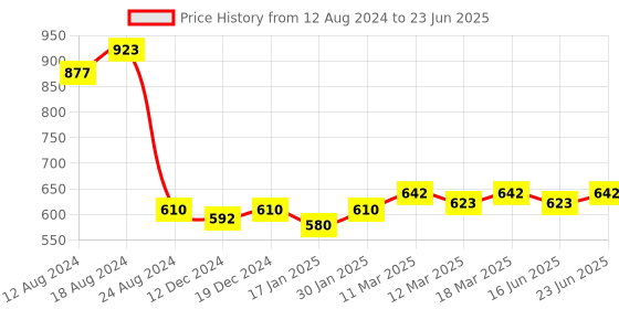 robocraze.com Arduino Ethernet Shield Price History Graph from 12 Aug 2024 to 23 Jun 2025