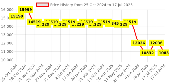 robocraze.com Arduino Explore IOT Kit Rev2 AKX00044 Price History Graph from 25 Oct 2024 to 16 Jul 2025