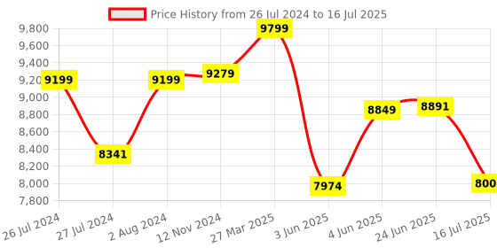 robocraze.com Arduino IOT Bundle Price History Graph from 26 Jul 2024 to 16 Jul 2025