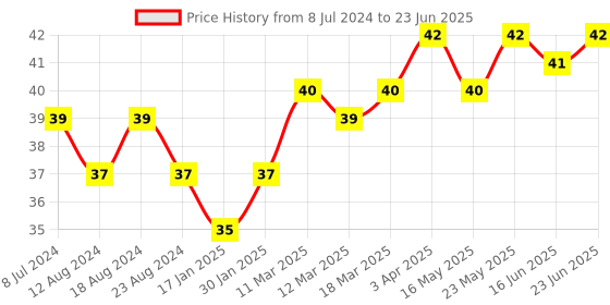 robocraze.com Arduino IRF520 MOSFET Driver Module for Boards compatible Price History Graph from 8 Jul 2024 to 23 Jun 2025