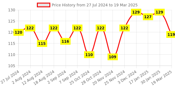 robocraze.com Arduino L293D Motor Driver shield Price History Graph from 27 Jul 2024 to 19 Mar 2025
