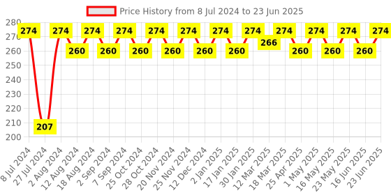 robocraze.com Arduino LCD TFT01 Shield for Mega Board compatible Price History Graph from 8 Jul 2024 to 23 Jun 2025