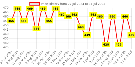 robocraze.com Arduino Leonardo R3 compatible board Price History Graph from 27 Jul 2024 to 11 Jul 2025