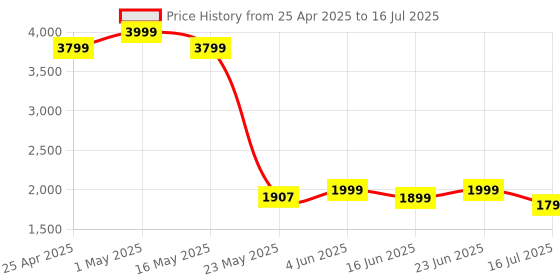robocraze.com Arduino Leonardo with Headers Price History Graph from 25 Apr 2025 to 16 Jul 2025