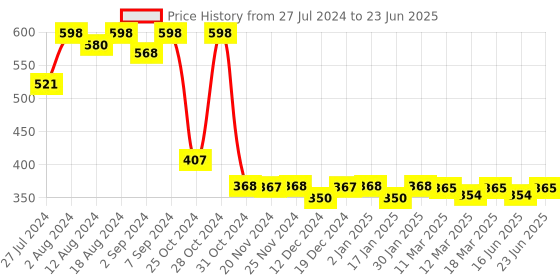 robocraze.com Arduino LilyPad ATmega328P compatible Board Price History Graph from 27 Jul 2024 to 23 Jun 2025