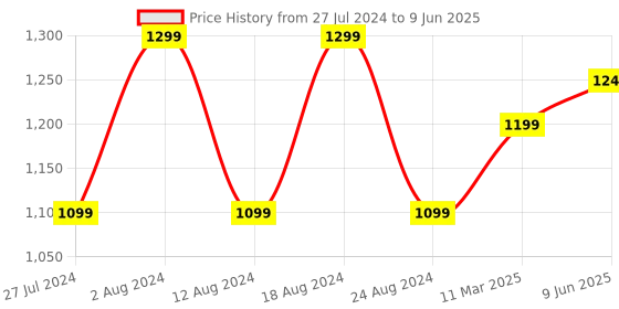 robocraze.com Arduino MEGA 2560 Atmel R3 compatible Board Price History Graph from 27 Jul 2024 to 9 Jun 2025