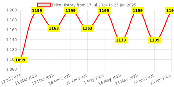robocraze.com Arduino MEGA 2560 CH340 R3 Compatible Board Price History Graph from 17 Jul 2024 to 23 Jun 2025