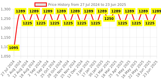 robocraze.com Arduino Mega 2560 + DHT11 Sensor Module Price History Graph from 27 Jul 2024 to 23 Jun 2025