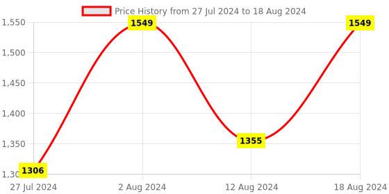 robocraze.com Arduino Mega 2560 Pro ATmega2560 compatible Board Price History Graph from 27 Jul 2024 to 18 Aug 2024