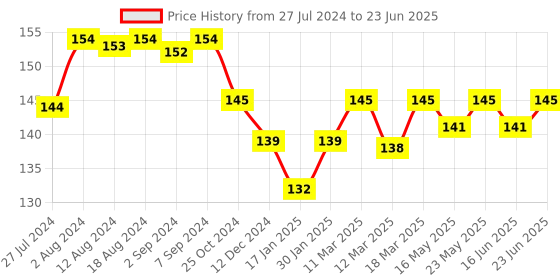robocraze.com Arduino Mega 2560 R3 Sensor Shield V2.0 compatible Price History Graph from 27 Jul 2024 to 23 Jun 2025