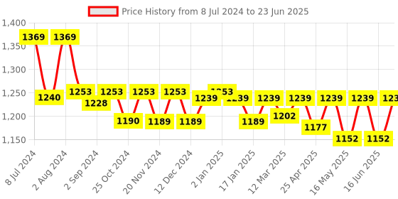 robocraze.com Arduino Mega 2560+WiFi R3 ATmega2560+Node MCU ESP8266 CH340G Compatible Board Price History Graph from 8 Jul 2024 to 23 Jun 2025