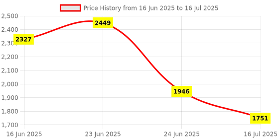 robocraze.com Arduino Micro with Headers Price History Graph from 16 Jun 2025 to 16 Jul 2025