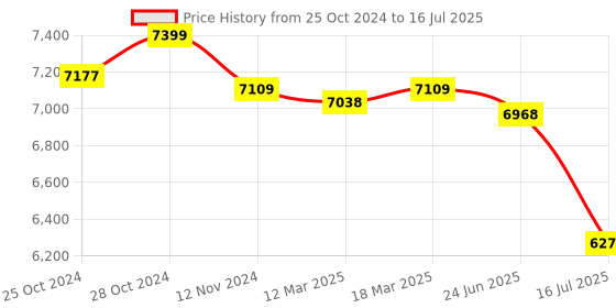 robocraze.com Arduino MKR IoT Carrier Rev2 ABX00073 Price History Graph from 25 Oct 2024 to 16 Jul 2025
