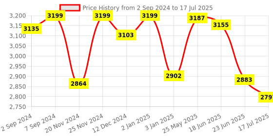 robocraze.com Arduino Nano 33 BLE with Headers Price History Graph from 2 Sep 2024 to 17 Jul 2025