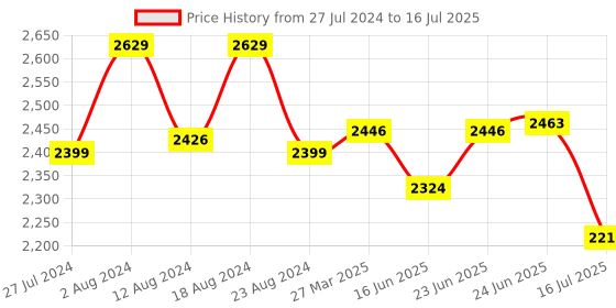 robocraze.com Arduino Nano 33 IOT Headers Price History Graph from 27 Jul 2024 to 24 Jun 2025