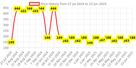 robocraze.com Arduino Nano 3D Printer CNC Shield V4 Expansion Board Price History Graph from 27 Jul 2024 to 23 Jun 2025