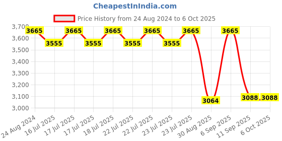 robocraze.com Arduino Nano BLE Sense Rev2 with Headers Price History Graph from 24 Aug 2024 to 5 Oct 2025