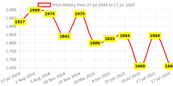 robocraze.com Arduino NANO ESP32 with Headers Price History Graph from 27 Jul 2024 to 25 Jun 2025
