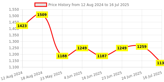 robocraze.com Arduino Nano Every with Headers Price History Graph from 12 Aug 2024 to 24 Jun 2025
