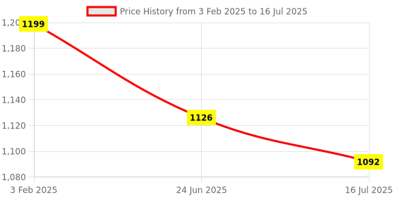 robocraze.com Arduino Nano Every without Headers Price History Graph from 3 Feb 2025 to 16 Jul 2025