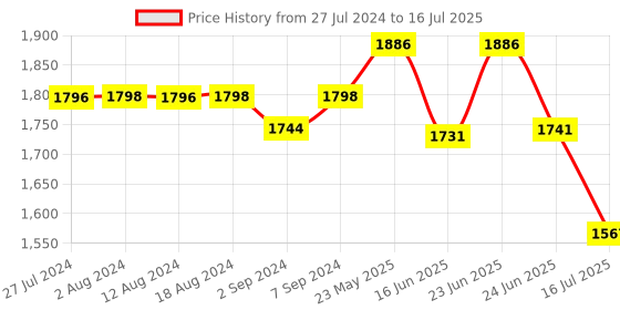 robocraze.com Arduino Nano Original Price History Graph from 27 Jul 2024 to 16 Jul 2025