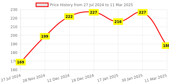 robocraze.com Arduino Nano R3 Compatible Board with CH340 Chip Price History Graph from 27 Jul 2024 to 11 Mar 2025