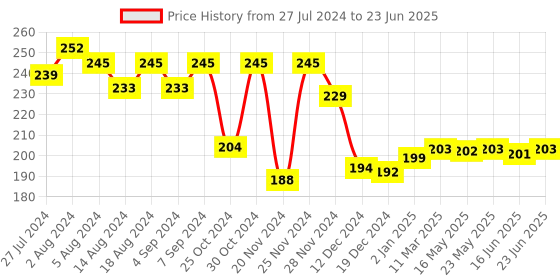 robocraze.com Arduino Nano R3 Development Board Compatible Price History Graph from 27 Jul 2024 to 23 Jun 2025