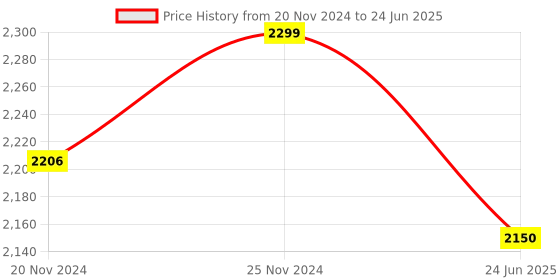 robocraze.com Arduino Nano RP2040 Connect without Header Price History Graph from 20 Nov 2024 to 24 Jun 2025