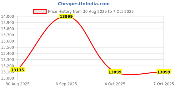 robocraze.com Arduino Opla IoT Kit AKX00026 Price History Graph from 30 Aug 2025 to 6 Oct 2025