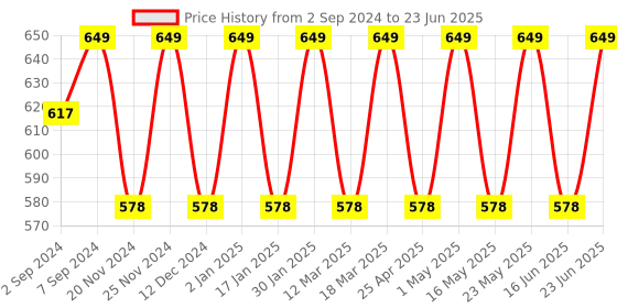 robocraze.com Arduino Pro Micro compatible 5V 16M Mini Leonardo Microcontroller Development Board Price History Graph from 2 Sep 2024 to 23 Jun 2025