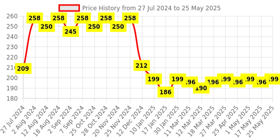 robocraze.com Arduino Pro Mini 3.3V 8M ATMEGA328P compatible board Price History Graph from 27 Jul 2024 to 25 May 2025