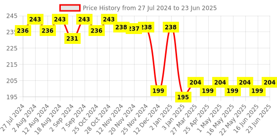 robocraze.com Arduino Pro Mini 5V 16MHz ATMEGA328P compatible Price History Graph from 27 Jul 2024 to 23 Jun 2025
