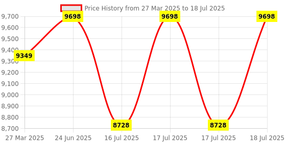 robocraze.com Arduino Starter Kit Price History Graph from 27 Mar 2025 to 16 Jul 2025