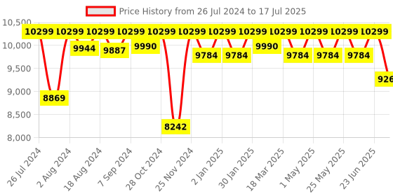 robocraze.com Arduino Student Kit Price History Graph from 26 Jul 2024 to 17 Jul 2025
