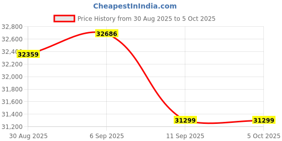 robocraze.com Arduino TinkerKit Braccio Robotic Arm Kit with Adjustable Configurations for DIY Projects & Robotics Learning Price History Graph from 30 Aug 2025 to 5 Oct 2025