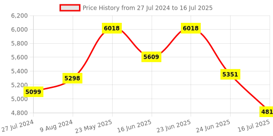 robocraze.com Arduino Tiny Machine Learning Kit Price History Graph from 27 Jul 2024 to 16 Jul 2025