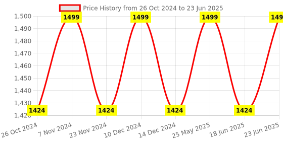 robocraze.com Arduino UNO 21-in-1 Starter Kit compatible Price History Graph from 26 Oct 2024 to 23 Jun 2025