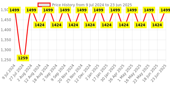 robocraze.com Arduino UNO DIY Line Follower Kit compatible Price History Graph from 9 Jul 2024 to 23 Jun 2025
