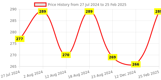 robocraze.com Arduino UNO ESP8266 Serial wifi Expansion Board Module Price History Graph from 27 Jul 2024 to 25 Feb 2025