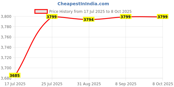 robocraze.com Arduino UNO Mini (Limited Edition) Price History Graph from 17 Jul 2025 to 7 Oct 2025