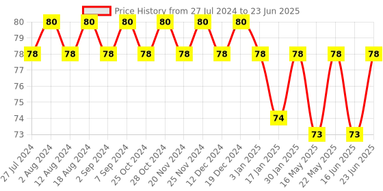 robocraze.com Arduino UNO Prototyping Shield Price History Graph from 27 Jul 2024 to 23 Jun 2025