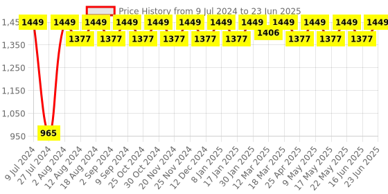 robocraze.com Arduino UNO R3 Board + CNC Shield + 4xDRV8825 Driver Kit compatible Price History Graph from 9 Jul 2024 to 23 Jun 2025