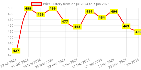 robocraze.com Arduino Uno R3 Board compatible Price History Graph from 27 Jul 2024 to 7 Jun 2025