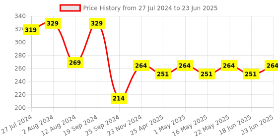 robocraze.com Arduino Uno R3 CH340G Development compatible Board with Micro USB port Price History Graph from 27 Jul 2024 to 23 Jun 2025