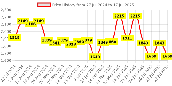 robocraze.com Arduino Uno R3 Original Price History Graph from 27 Jul 2024 to 16 Jul 2025