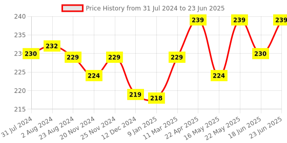 robocraze.com Arduino UNO R3 SMD ATmega328 Compatible Board Price History Graph from 31 Jul 2024 to 23 Jun 2025